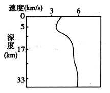 读 某地地震波速度随深度的变化图 ,回答题 该地莫霍面大约位于地面以下 A.17千米 B.5千米 