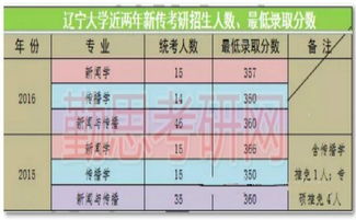 辽宁大学考研分数线，辽宁大学研究生有哪些专业