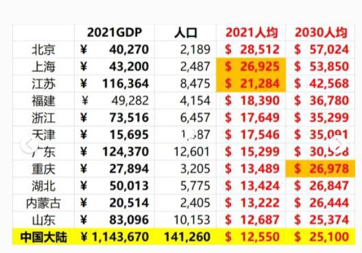 2021大陆 台湾 香港 澳门经济总量多少,占美国多少哪里最发达