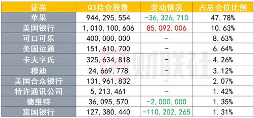 桥水Q2持仓报告：调低Meta持仓、看淡黄金