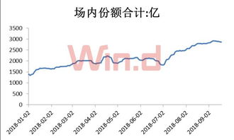 货币基金份额问题？