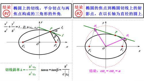 圆锥曲线 椭圆切线的斜率公式 