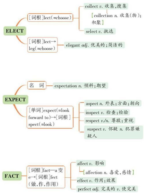 史上最经典的英语单词记忆法,牢记这64张图 一天就记住600词