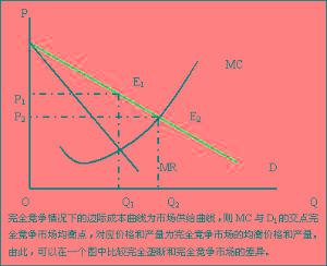 完全竞争市场与垄断市场的区别