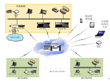 IP多媒体通信系统解决方案 