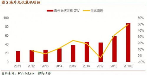 2020海外光伏市场