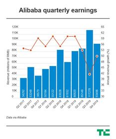 阿里巴巴第四财季营收2040.5亿元，净利同比降24%