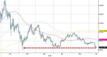 比特币未来情况如何,比特币下跌走势或预示美元问题