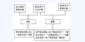 债务重组有关各方账务处理