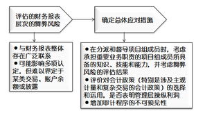 假如你是注册会计师，当你发现被审计单位存在舞弊时，你应如何应对?