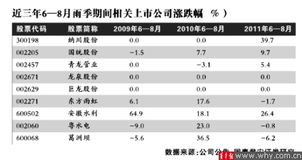 48.36%，近三年涨跌幅什么意思？