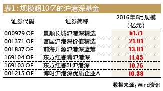 怎么购买沪港深基金？