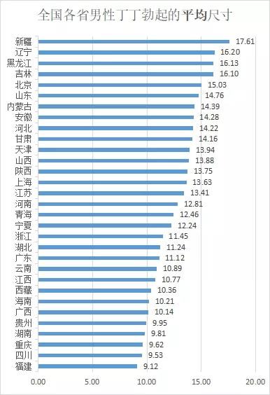 全国男性丁丁长度排行榜,你拖后腿了吗