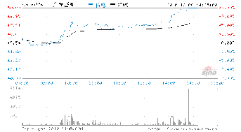 银行板块涨势强劲，宁波银行涨幅超过8%