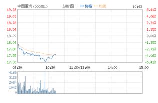 中国重汽股票历史最低价