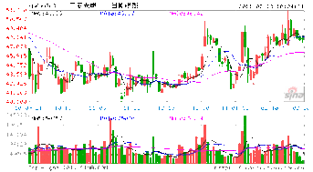 三安光电还有多少上涨空间请高手分析