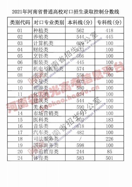 河南550分能上一本吗，河南一本分数线2021