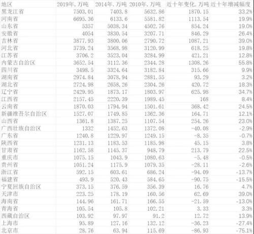 北粮南运 北方5省 如何保卫了中国人的饭碗 