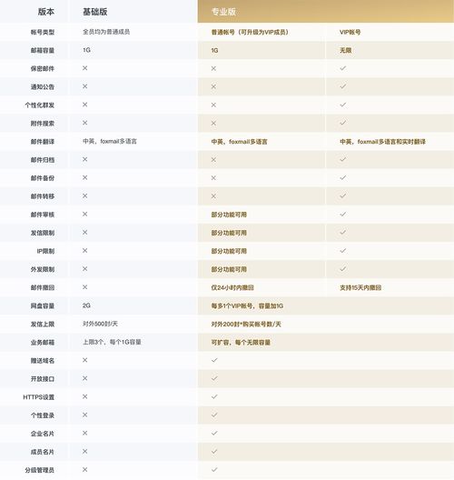 腾讯企业邮箱专业版与基础版,VIP帐号与普通帐号对比