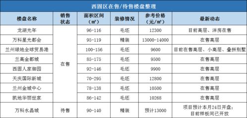 吐血整理 兰州不限购区域楼盘全在这里,均价5500元 ㎡起