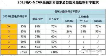 C NCAP标准大升级,中国车要更安全起来