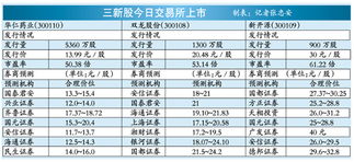 怎么判断新股在哪家交易所上市