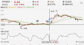 股东承诺增持截止日期前几天股价下跌是吸筹吗