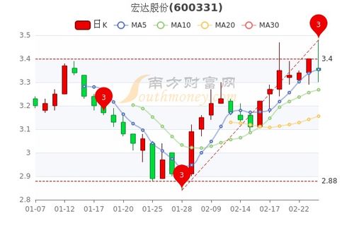 宏达股份现在15元多，今年内可翻两倍，会真的吗？