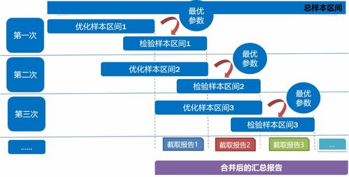 原创 策略优化 样本外递进检验初探