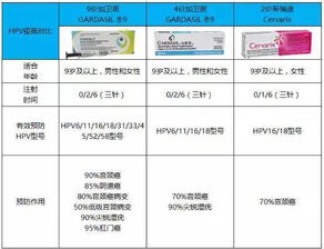 什么是HPV 二价 四价 九价hpv疫苗该如何选择