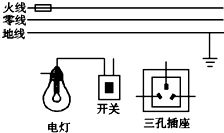 请在图中用笔画线代替导线将灯泡与开关正确接入电路.并将三孔插座正确接入电路. 题目和参考答案 青夏教育精英家教网 