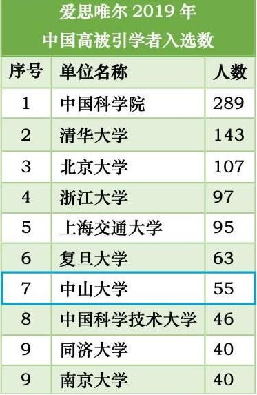 中山大学南方学院商学院吴宏哲老师入围2019中国高被引学者榜单