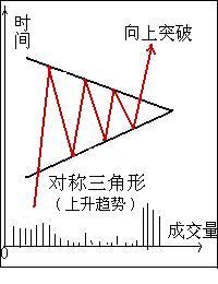 对称三角形的市场含义