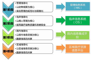 缺乏医疗信息化建设专业知识