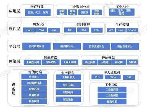 中国新基建工业互联网产业链智能化变革新蓝海