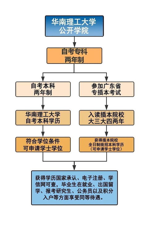 华南理工大学自考,华南理工大学真的有自考本科吗？(图1)