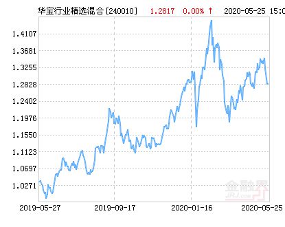 华宝行业精选基金净值有没有分红