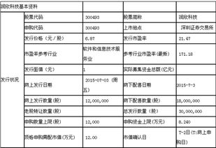 我额度3000，请问新股申购额度是指每天3000股还是每天每个股票3000股