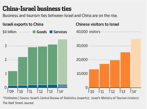 中国和以色列的关系是如何的呢