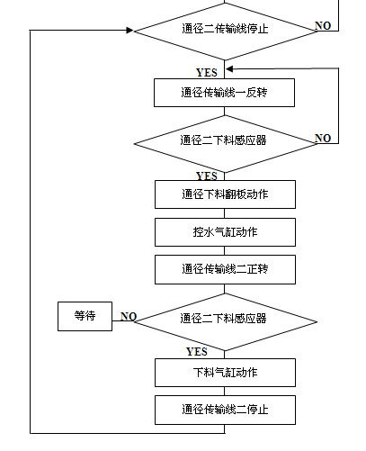 PLC及组态王的油管热洗监控系统设计探讨 