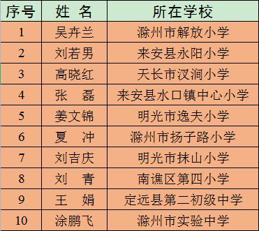 拟命名公示 涉及滁州多人