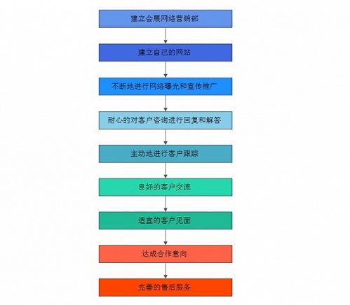 会展活动产业网络营销特点和操作方式