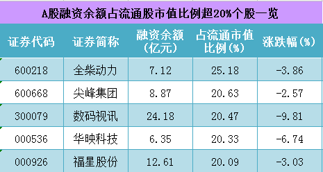 什么叫融资余额占流通股市值比例