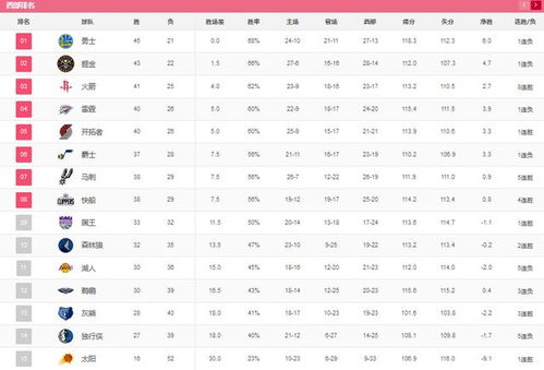 nba排名西部最新排名今天