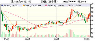 黑牛食品公司管理怎么样，为什么业绩这么差，股价如此低