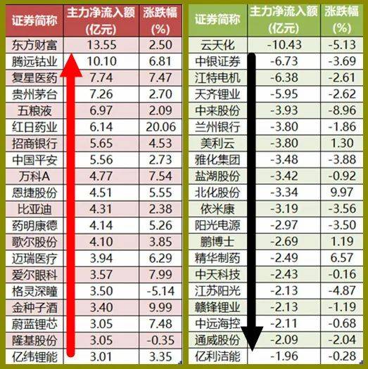 8月25日一品红融券卖出金额占当日流出金额的0.32%为9.32万元