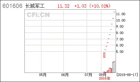 长城军工这股票怎么样