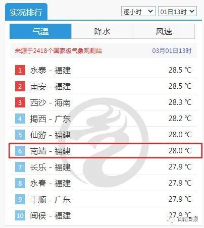 突破30 漳州热进全国最热前10榜单 未来7天