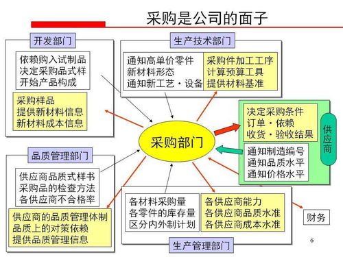 采购成本降低与商务谈判推进方法 PPT分享