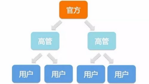 这是用户运营最常见的模式,快来看看吧,写的很细致